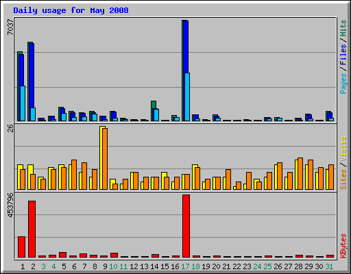 Daily usage for May 2008