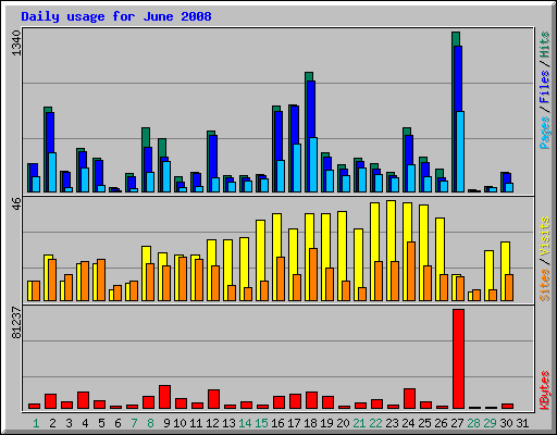 Daily usage for June 2008