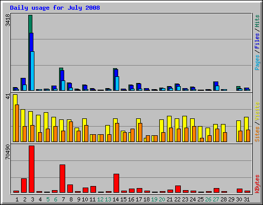 Daily usage for July 2008