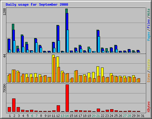 Daily usage for September 2008