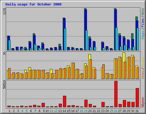 Daily usage for October 2008