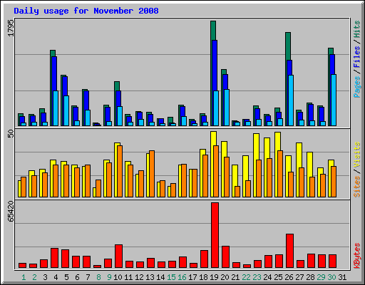 Daily usage for November 2008