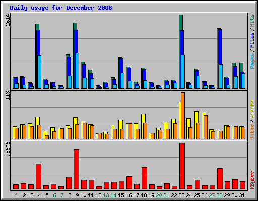 Daily usage for December 2008