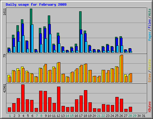 Daily usage for February 2009