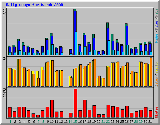 Daily usage for March 2009