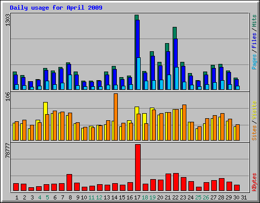 Daily usage for April 2009