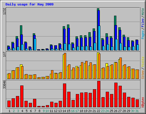 Daily usage for May 2009