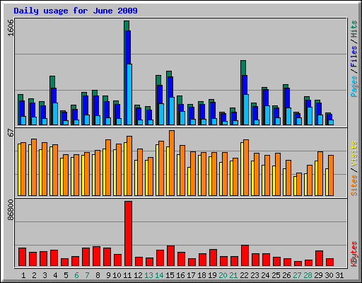 Daily usage for June 2009