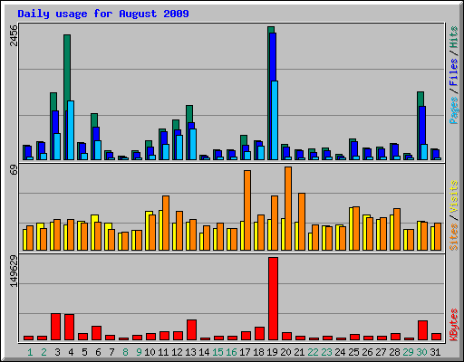 Daily usage for August 2009