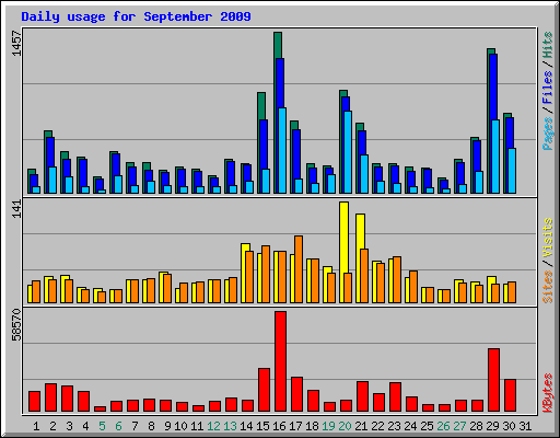 Daily usage for September 2009