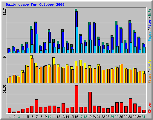 Daily usage for October 2009