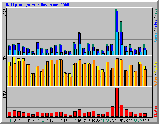 Daily usage for November 2009