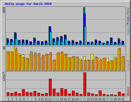 Daily usage for March 2010