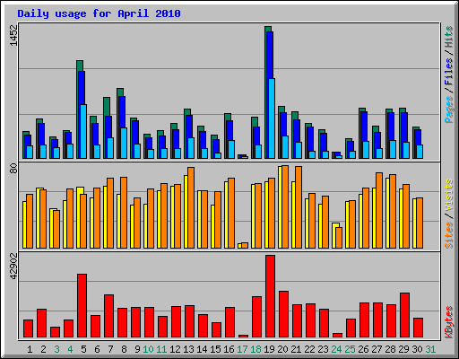 Daily usage for April 2010