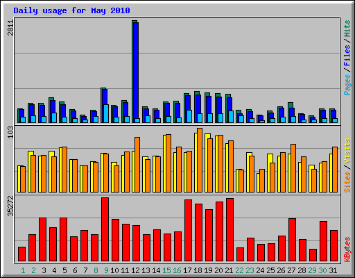 Daily usage for May 2010