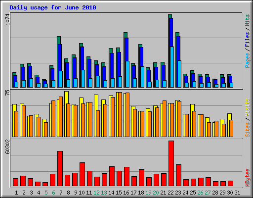 Daily usage for June 2010