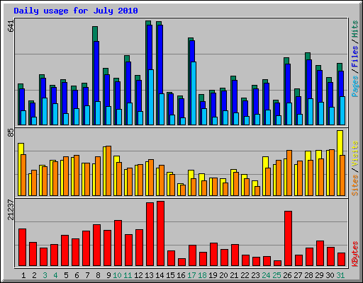 Daily usage for July 2010