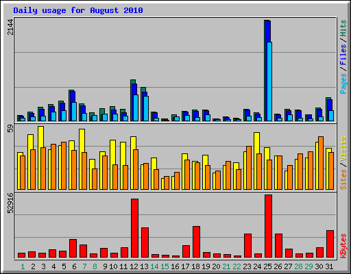 Daily usage for August 2010