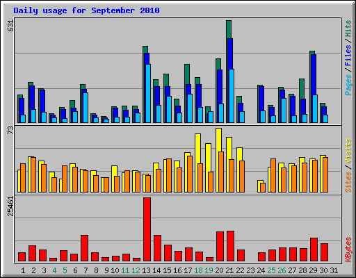 Daily usage for September 2010