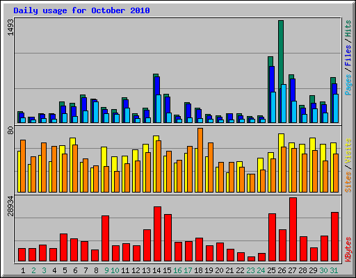 Daily usage for October 2010