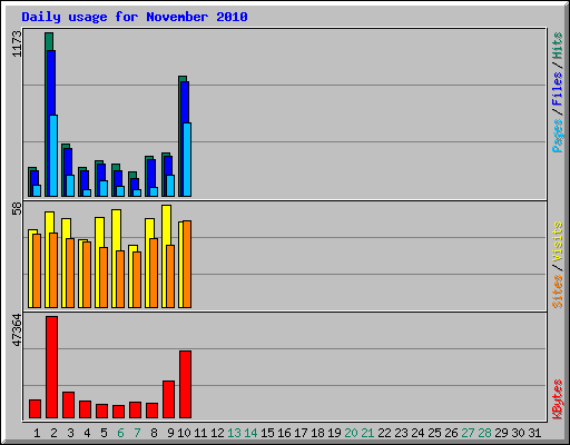 Daily usage for November 2010