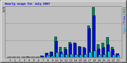 Hourly usage for July 2007