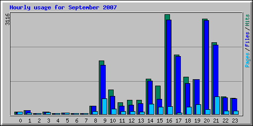 Hourly usage for September 2007