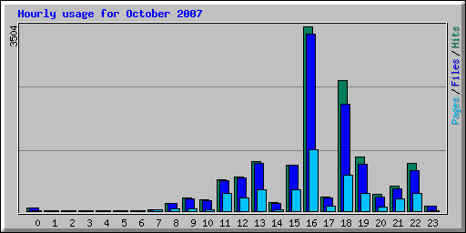 Hourly usage for October 2007