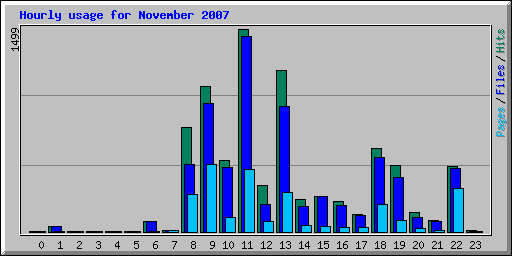 Hourly usage for November 2007