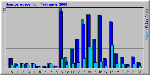 Hourly usage for February 2008