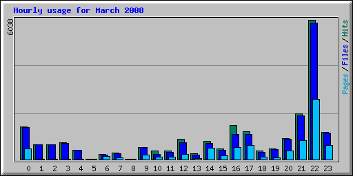 Hourly usage for March 2008