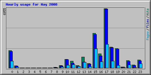 Hourly usage for May 2008