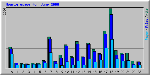 Hourly usage for June 2008