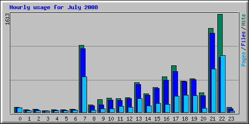 Hourly usage for July 2008