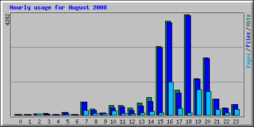 Hourly usage for August 2008