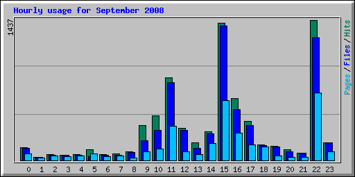 Hourly usage for September 2008