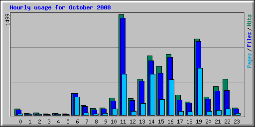 Hourly usage for October 2008