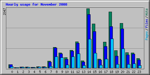 Hourly usage for November 2008