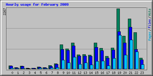 Hourly usage for February 2009