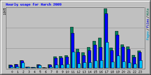 Hourly usage for March 2009