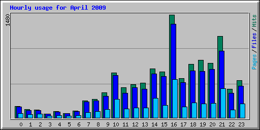 Hourly usage for April 2009