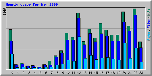 Hourly usage for May 2009