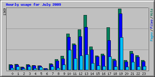 Hourly usage for July 2009