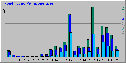 Hourly usage for August 2009