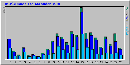 Hourly usage for September 2009