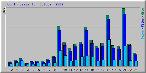 Hourly usage for October 2009