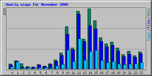 Hourly usage for November 2009