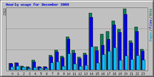 Hourly usage for December 2009