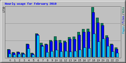 Hourly usage for February 2010