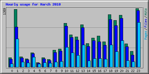 Hourly usage for March 2010